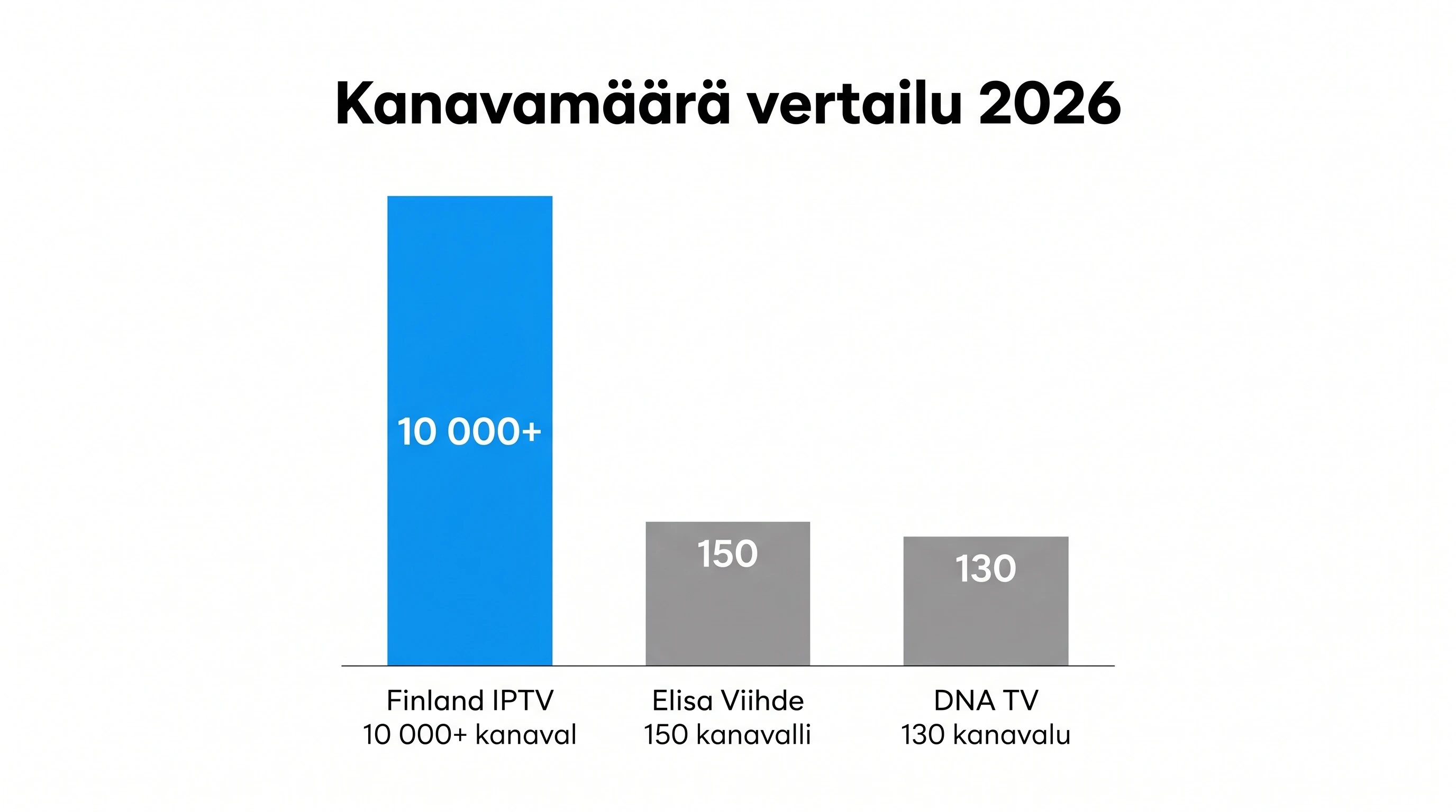 IPTV Suomi channel count comparison: 32,000+ channels versus limited cable TV packages